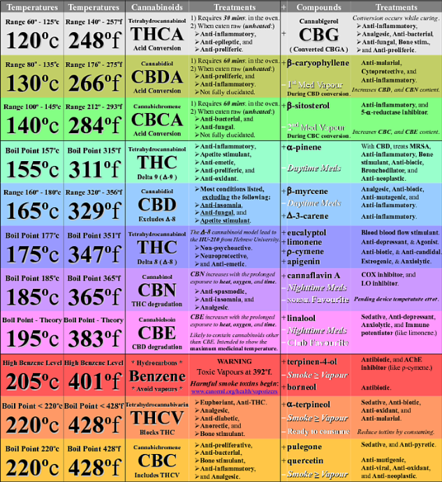 Cannabis Fractions Boiling Points