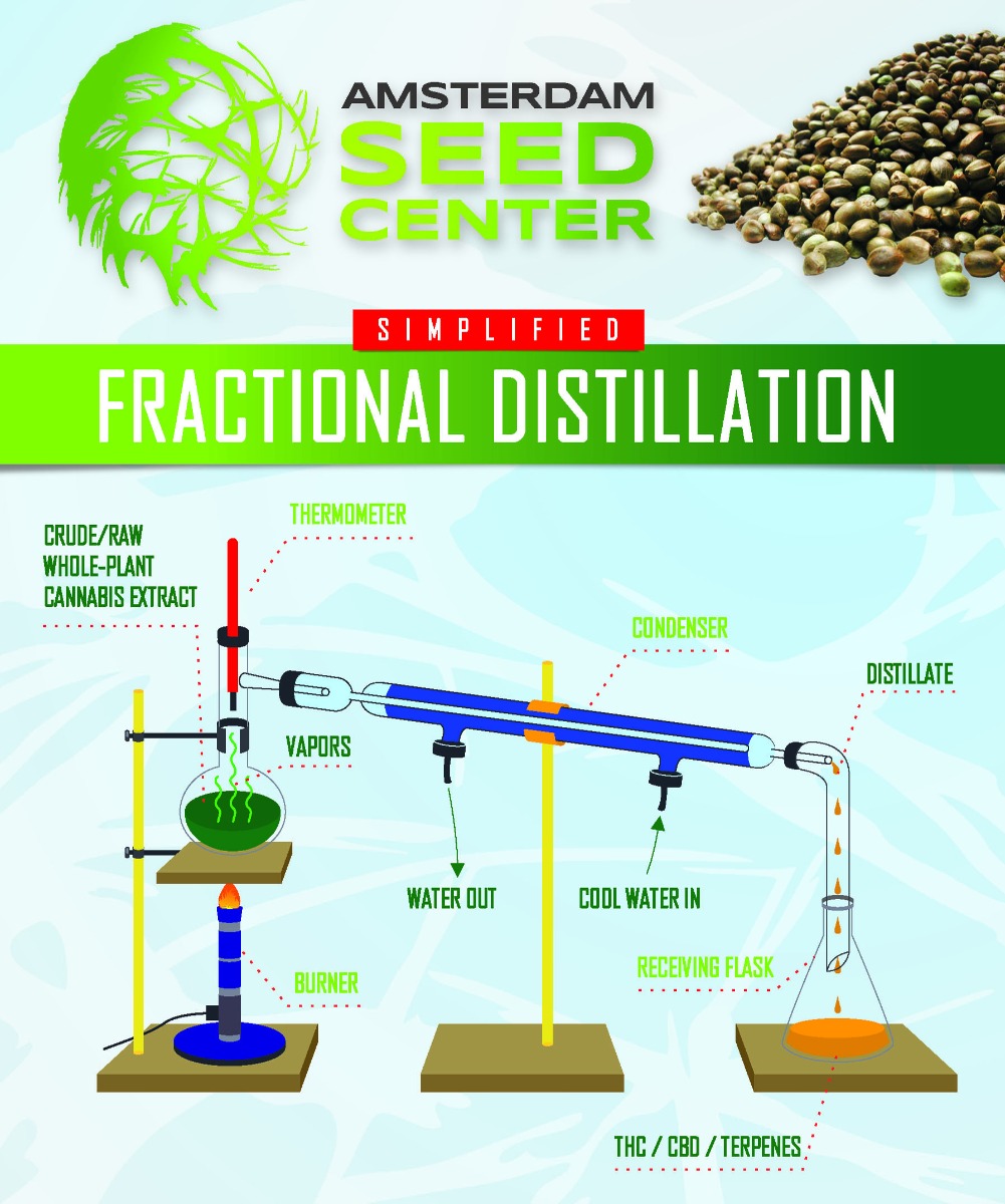 Fractional Distillation Simplified ASC
